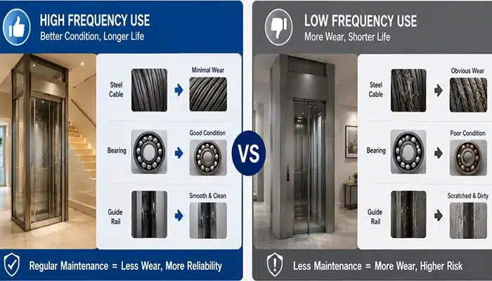 Anter home elevator--Frequency of Use