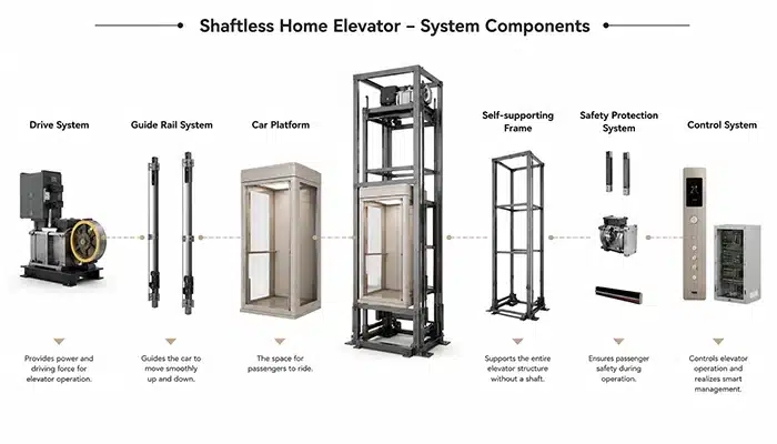 Anter --shaftless home elevator work principle